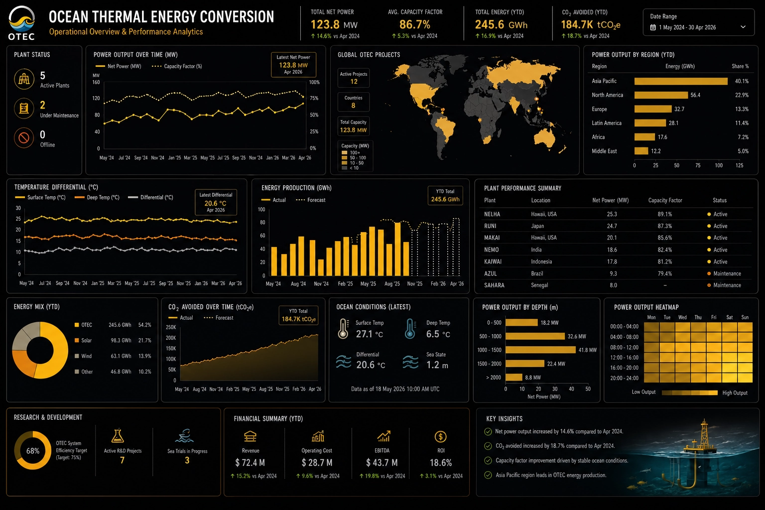 ocean thermal energy conversion dashboard example
