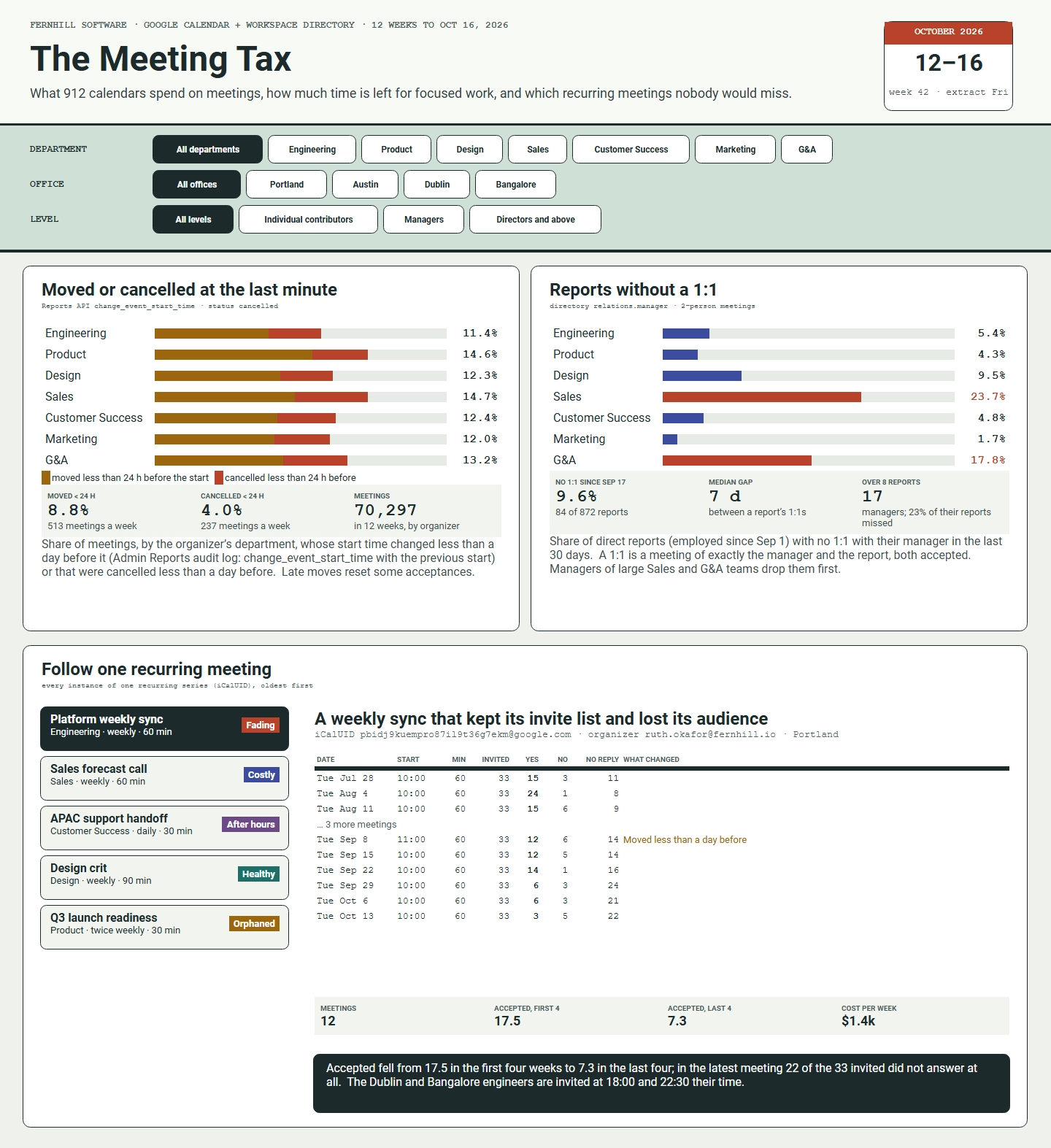 office meeting analytics dashboard example