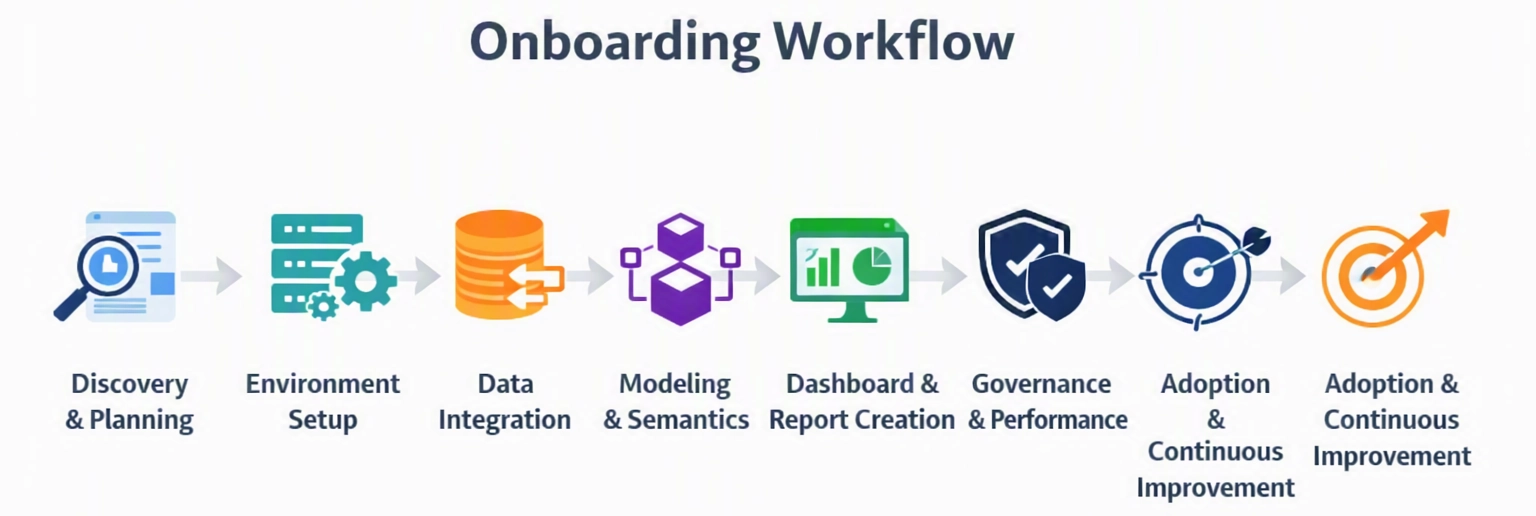 Onboarding Workflow Diagram