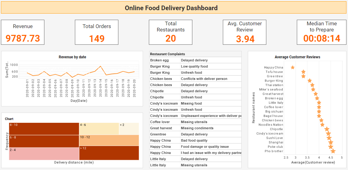 Restaurant Delivery Platformdashboard example