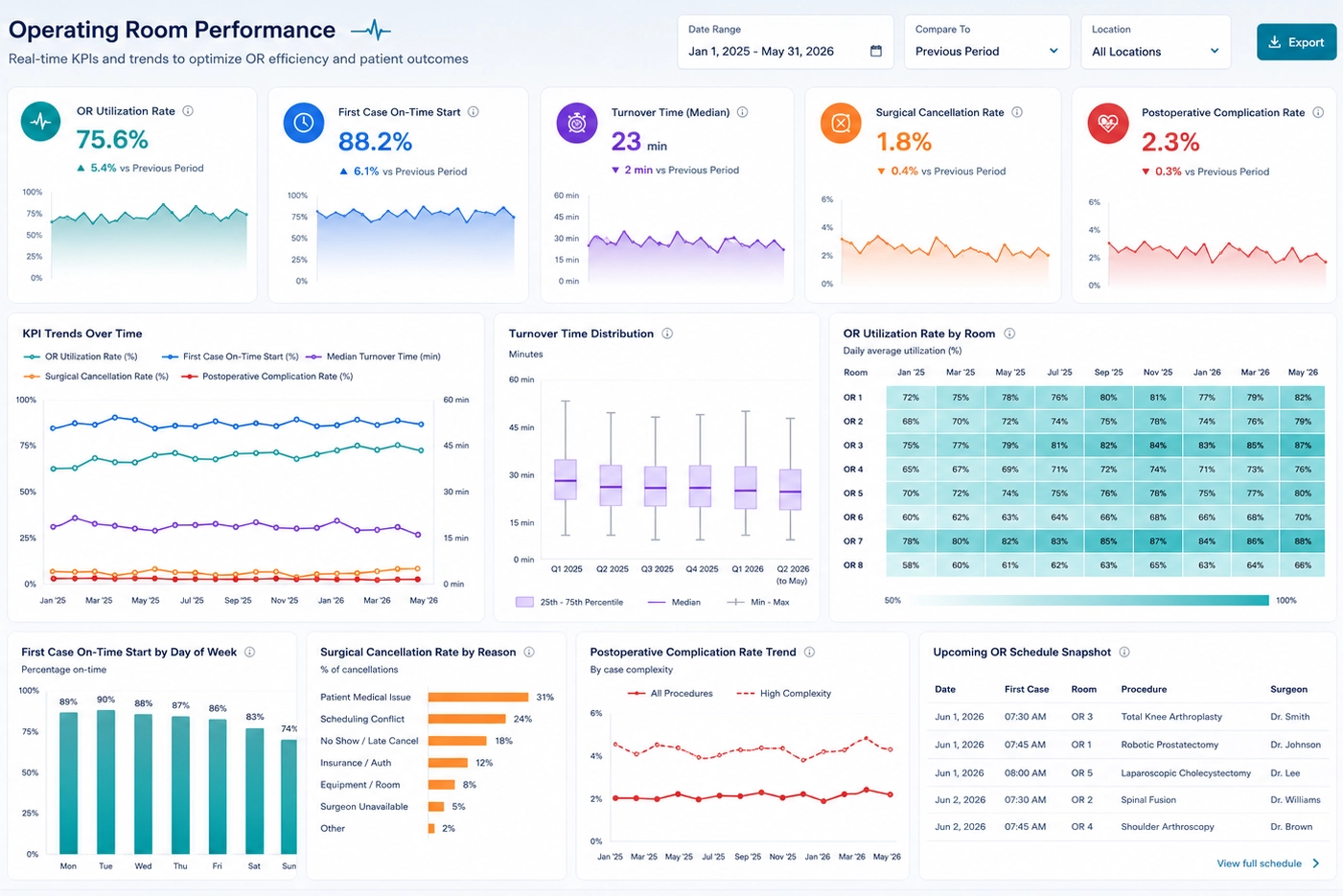 Operating Room Performance Dashboard