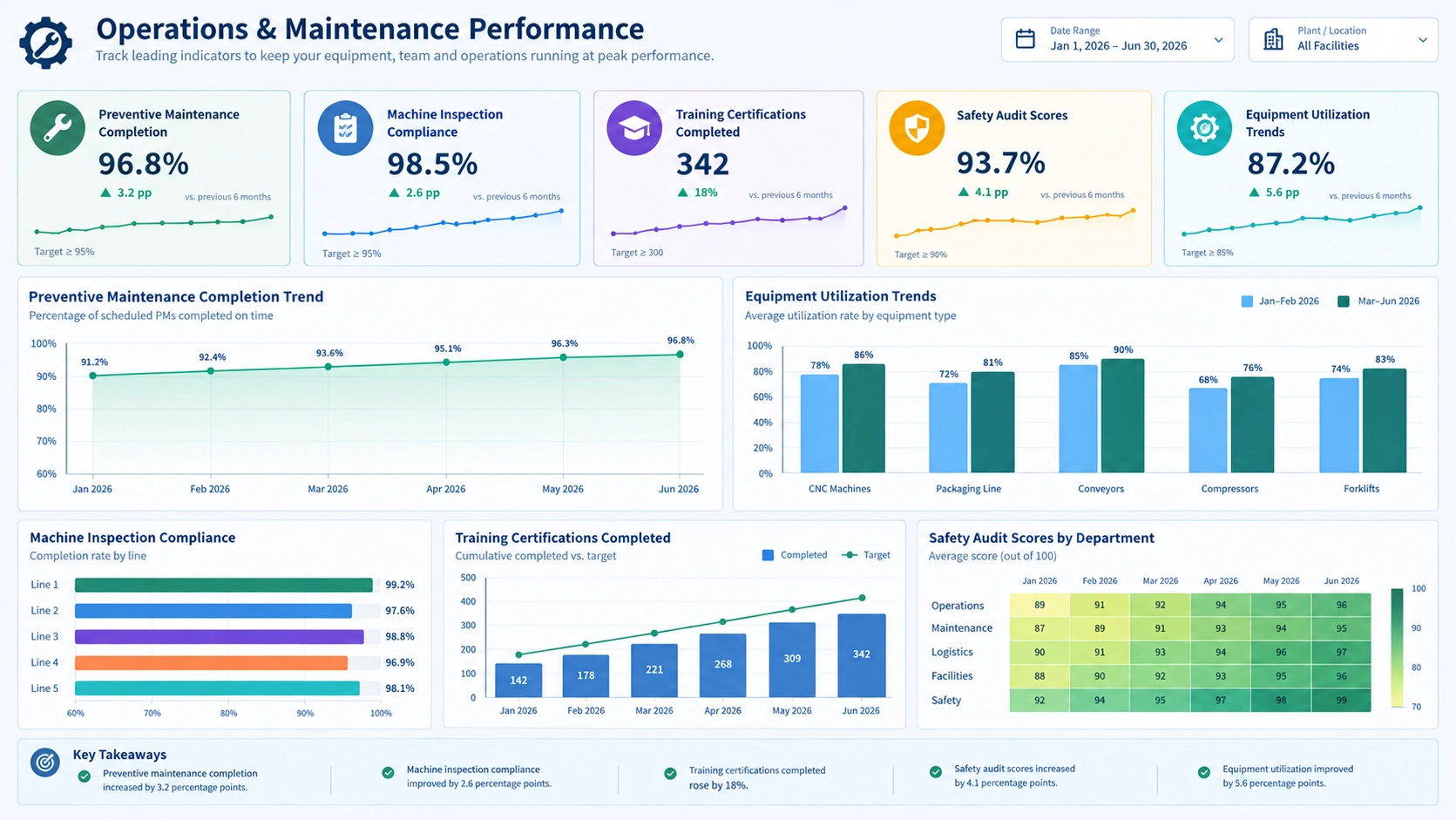 operations maintenance performance dashboard example