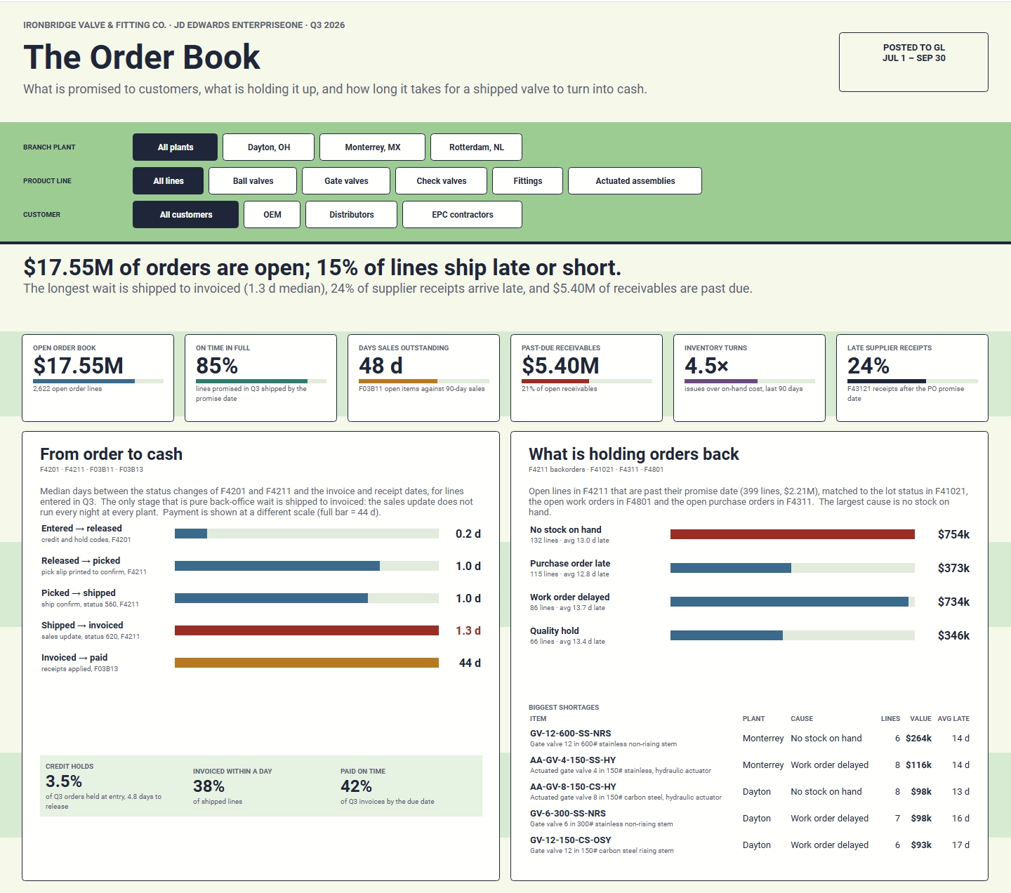 Order to Cash Dashboard Example