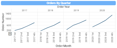 superstore quarterly orders