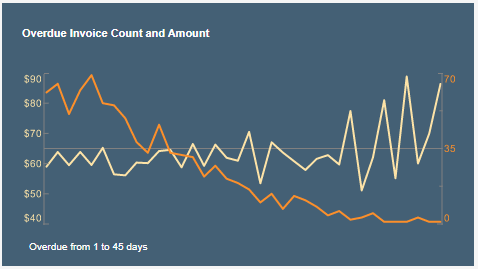 Overdue Invoice Chart Example