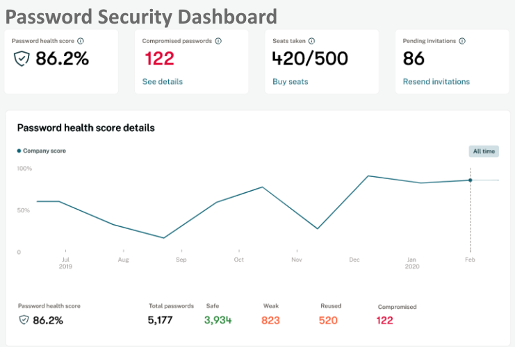 password and permission tracking dashboard example