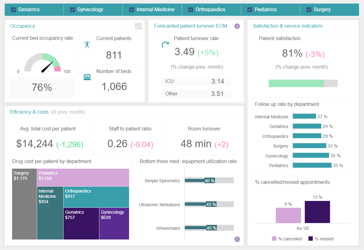 Example of Data Analytics for Patient Care