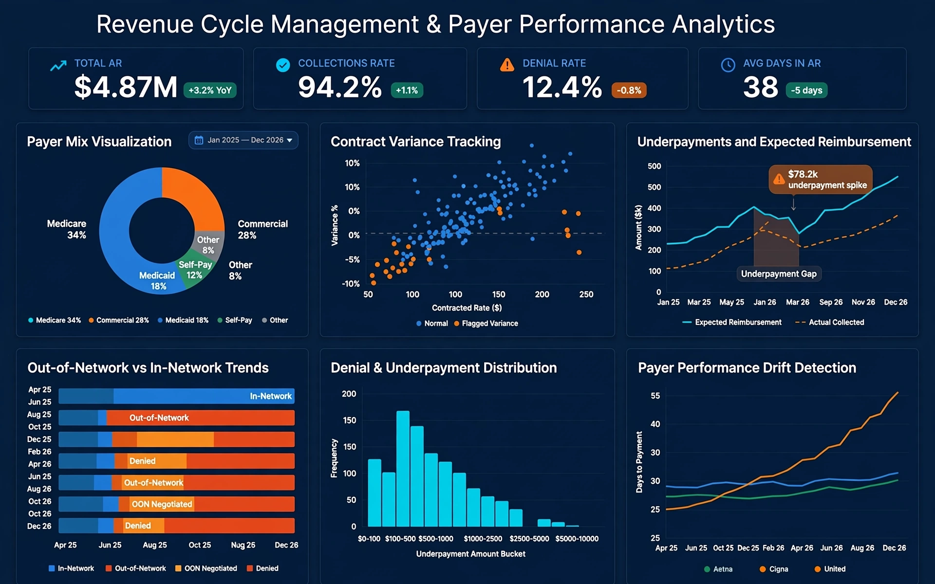 Payer Performance Analysis