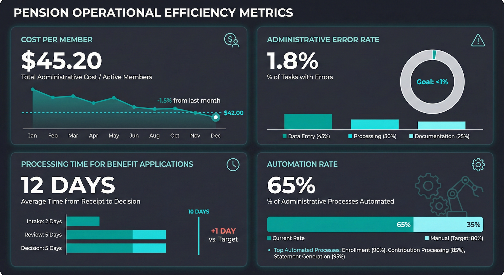 Pension Operational Analytics