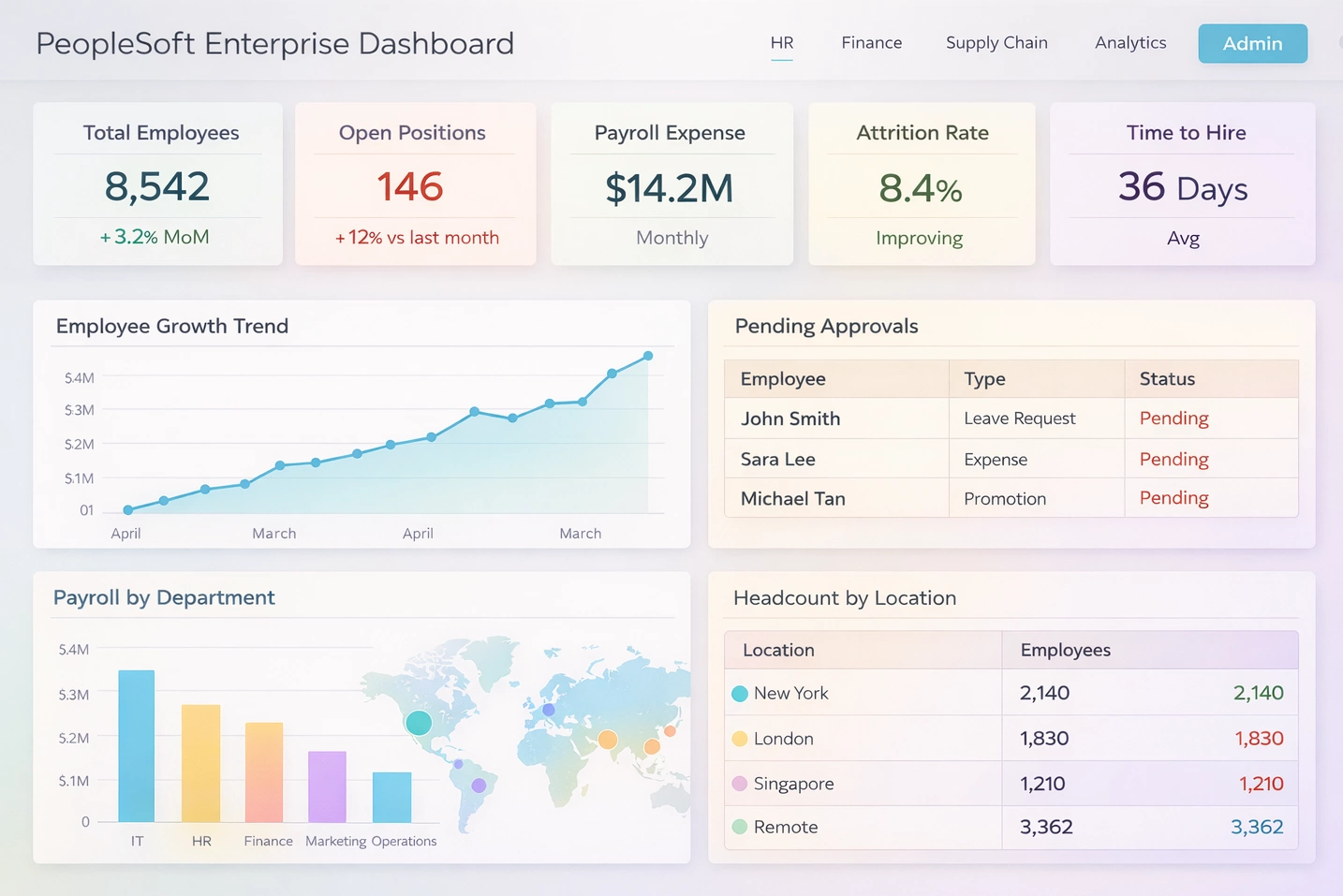 HCM BI dashboard example