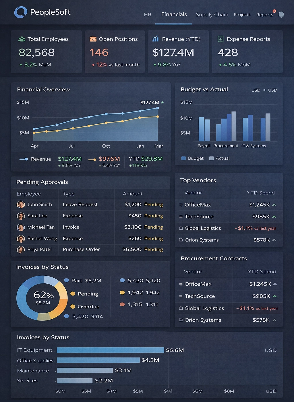 peoplesoft ERP dashboard example