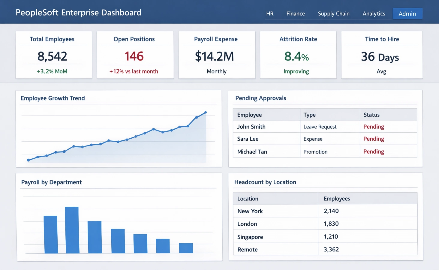 peoplesoft HCM dashboard example