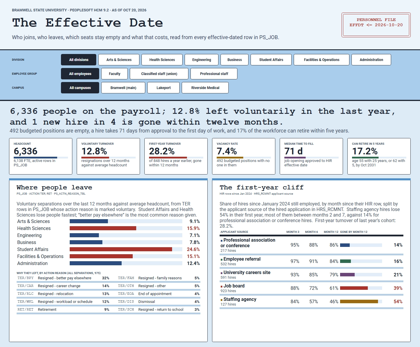 PeopleSoft personnel exit analysis