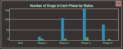 pharma trial chart sample