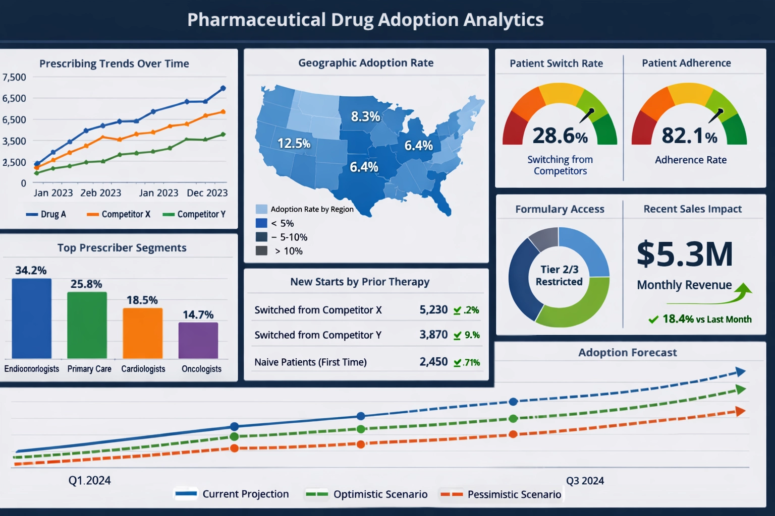 Pharmaceutical Adoption Analytics Dashboard Example