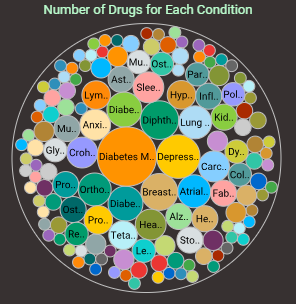 pharmaceutical dashboard chart
