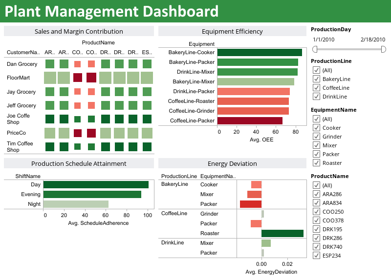 Digital Plant Management Dashboard Example