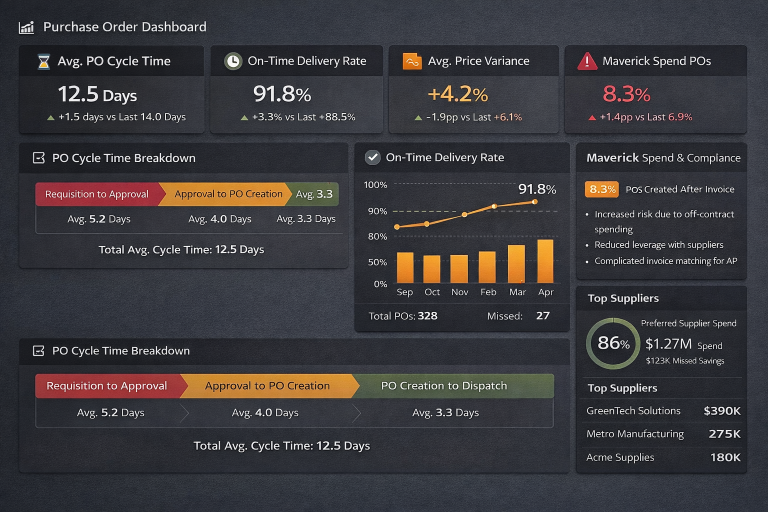 PO Cycle Analysis Dashboard