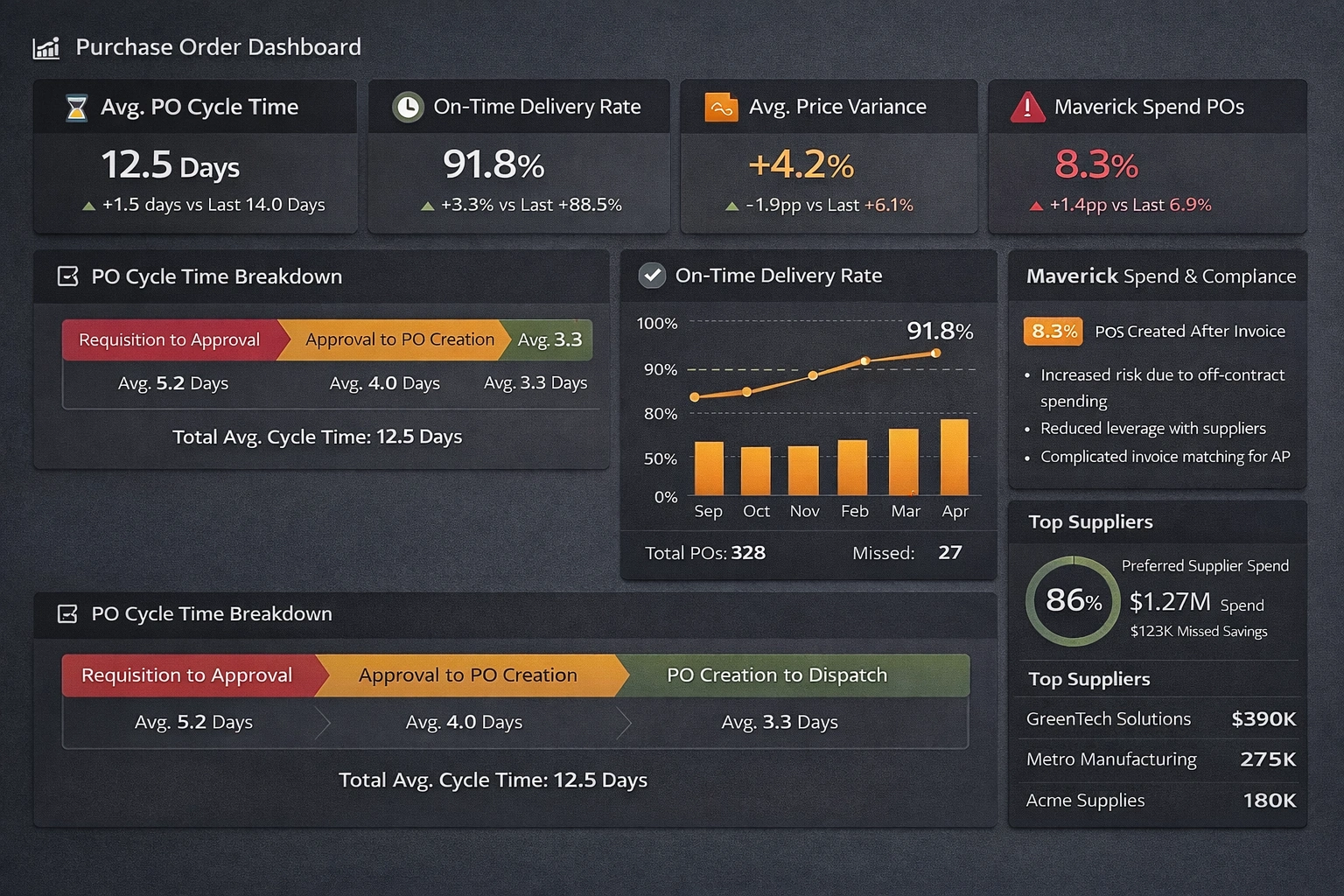 PO Cycle Analysis Dashboard