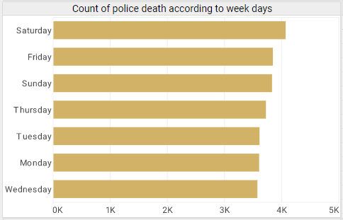 chart from a police dashboard