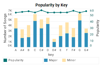 music popularity chart example