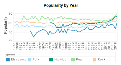 popularity by year chart exzample