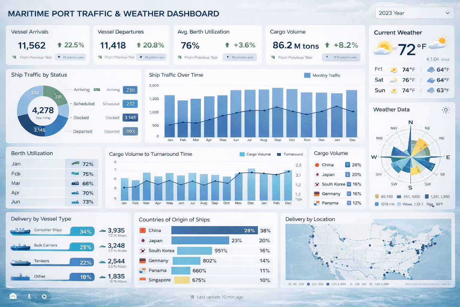 Port traffic dashboard