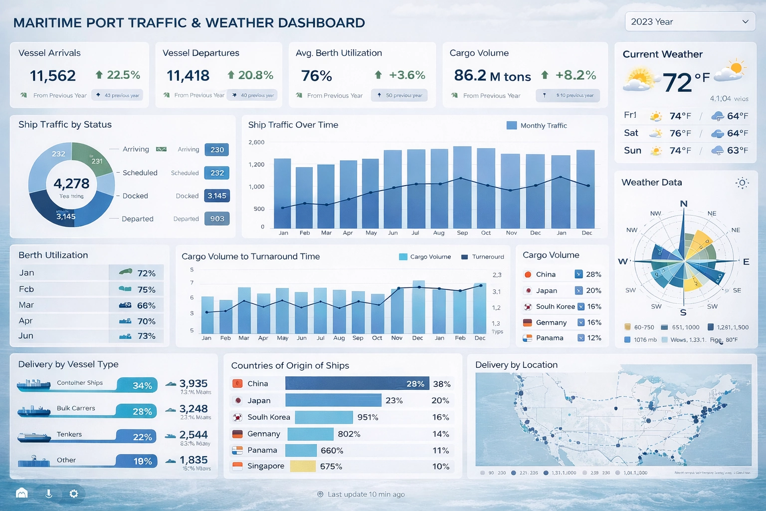 Port Traffic Dashboard