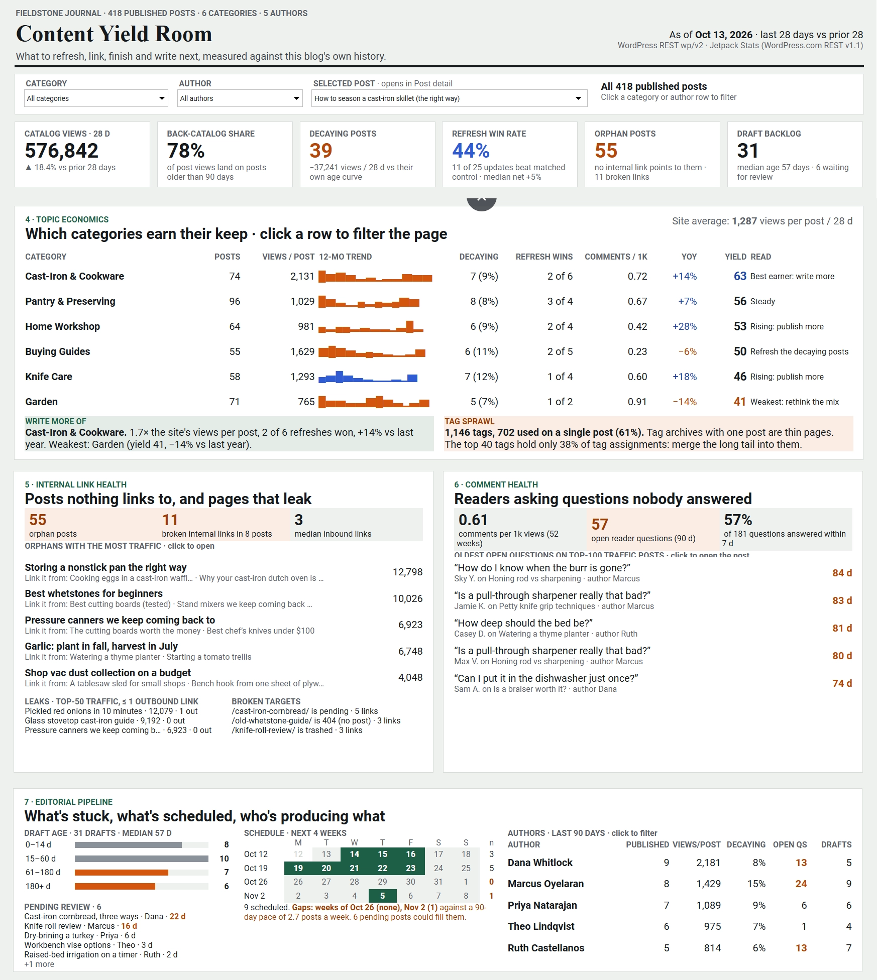 Post Management dashboard