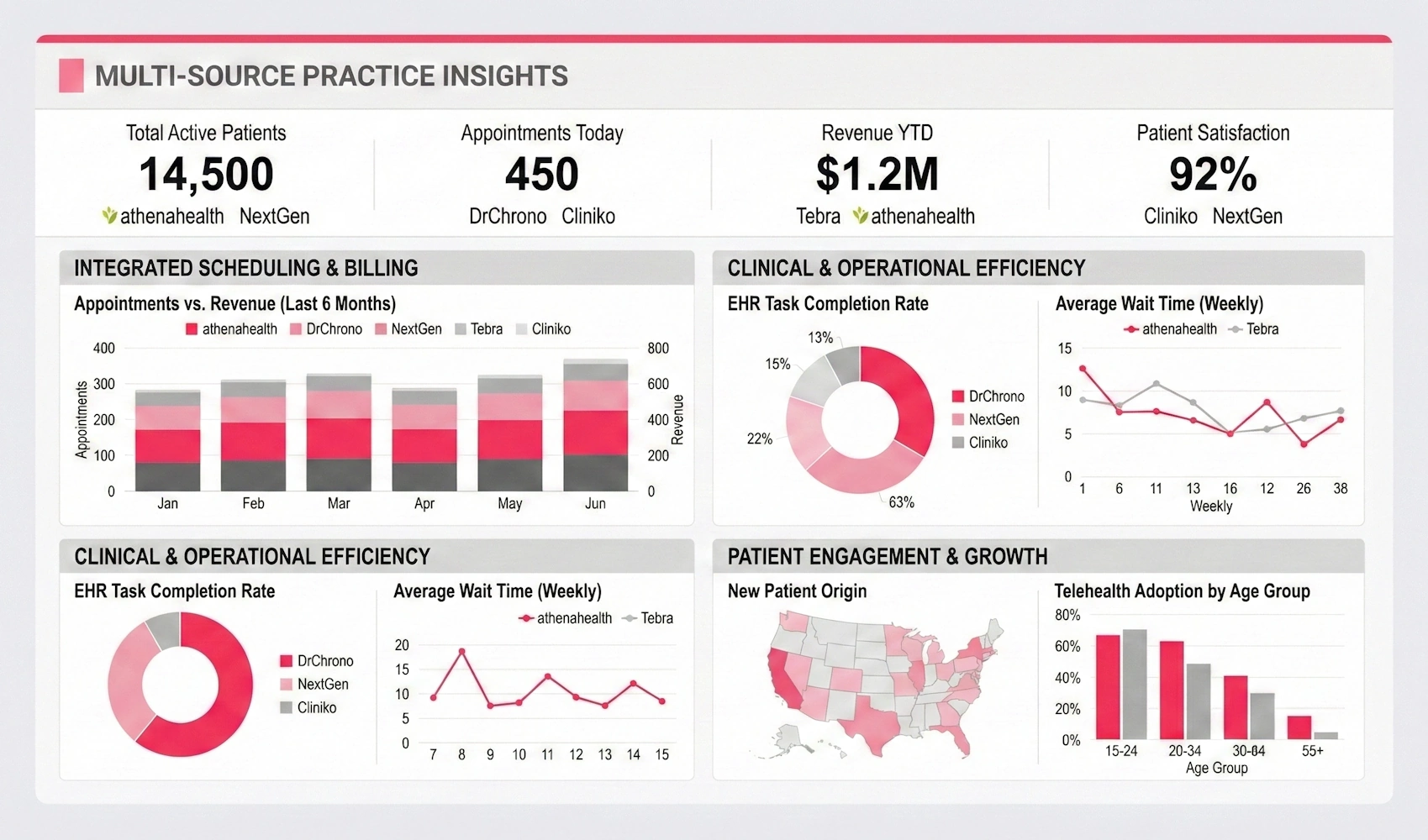 practice insights dashboard