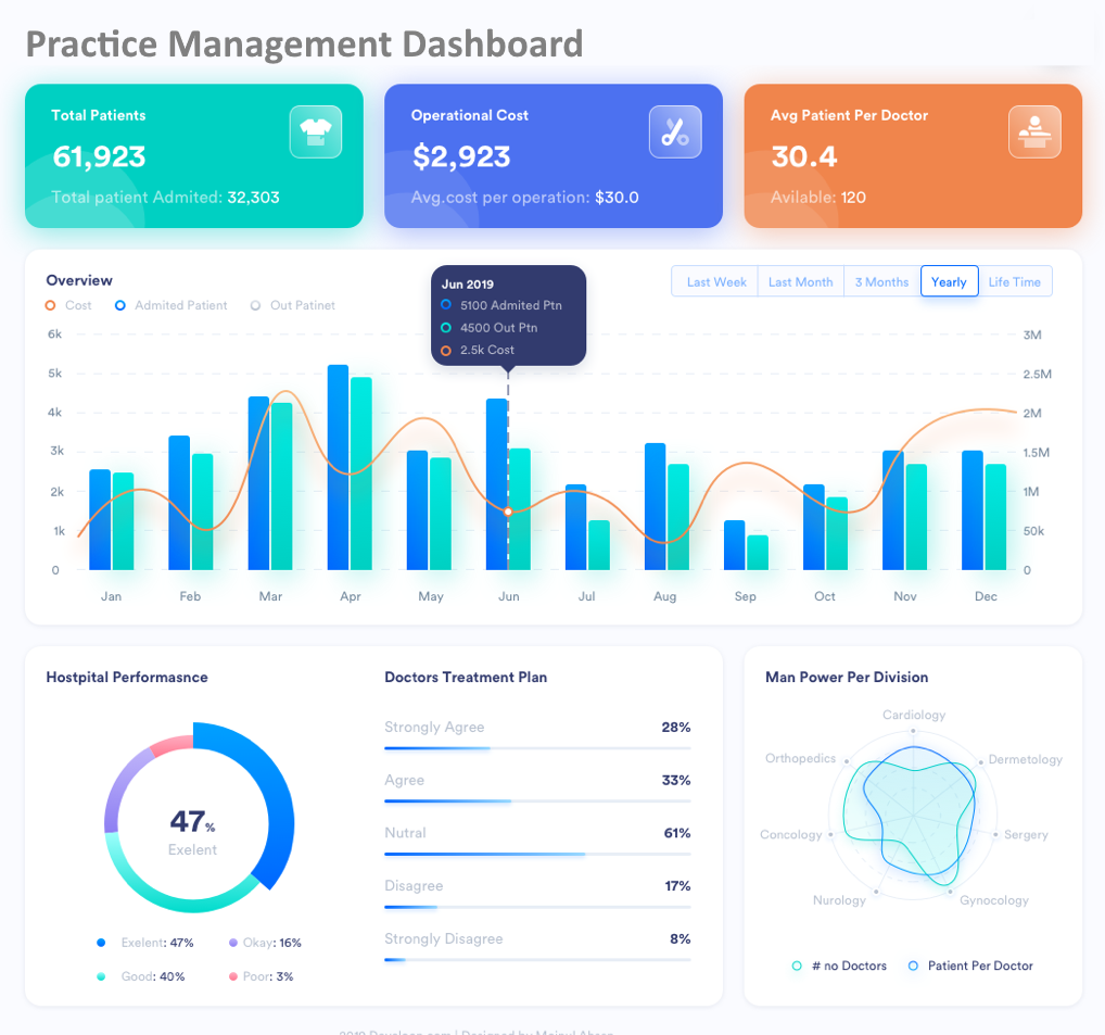 practice management dashboard example