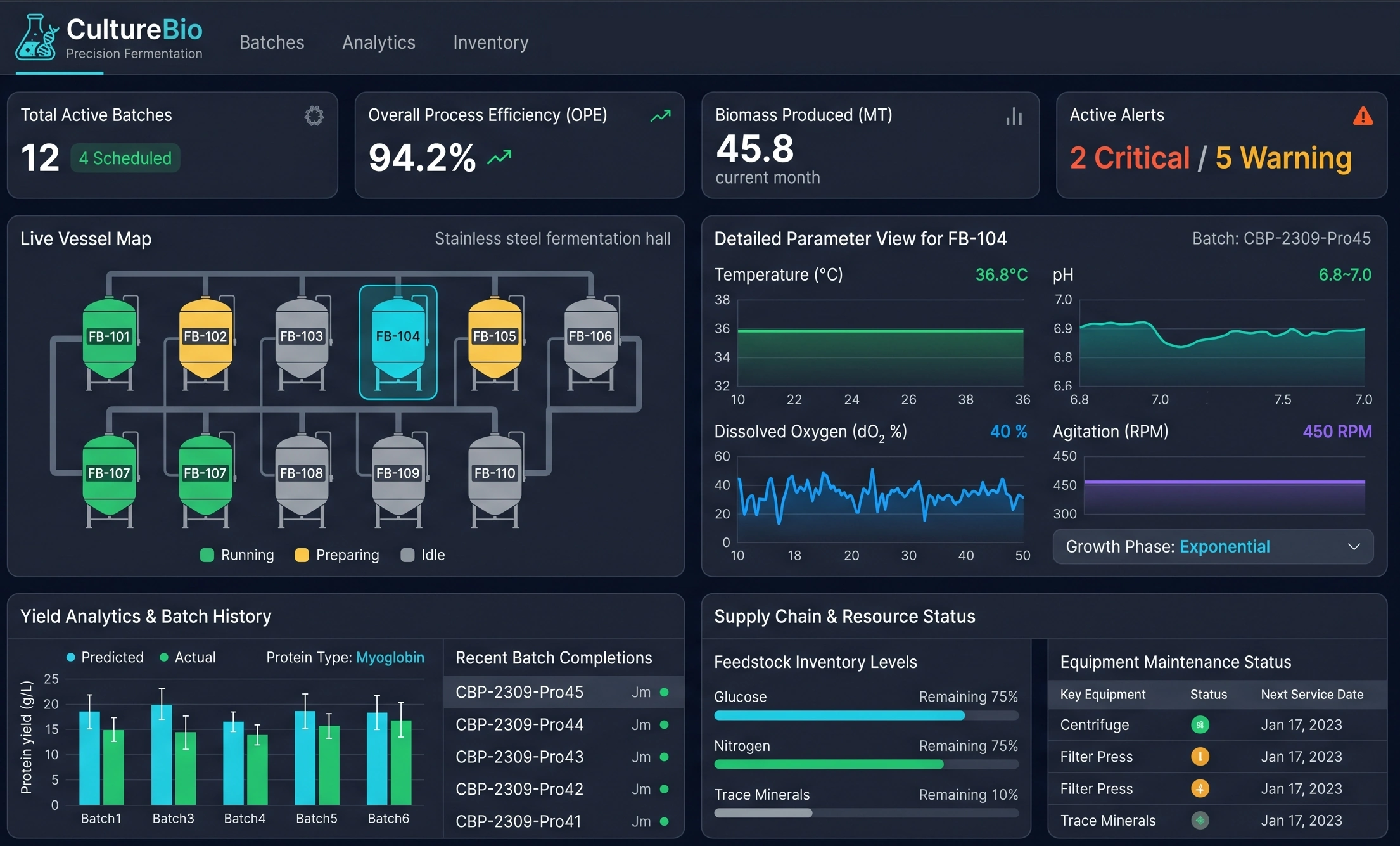 precision fermentation dashboard example