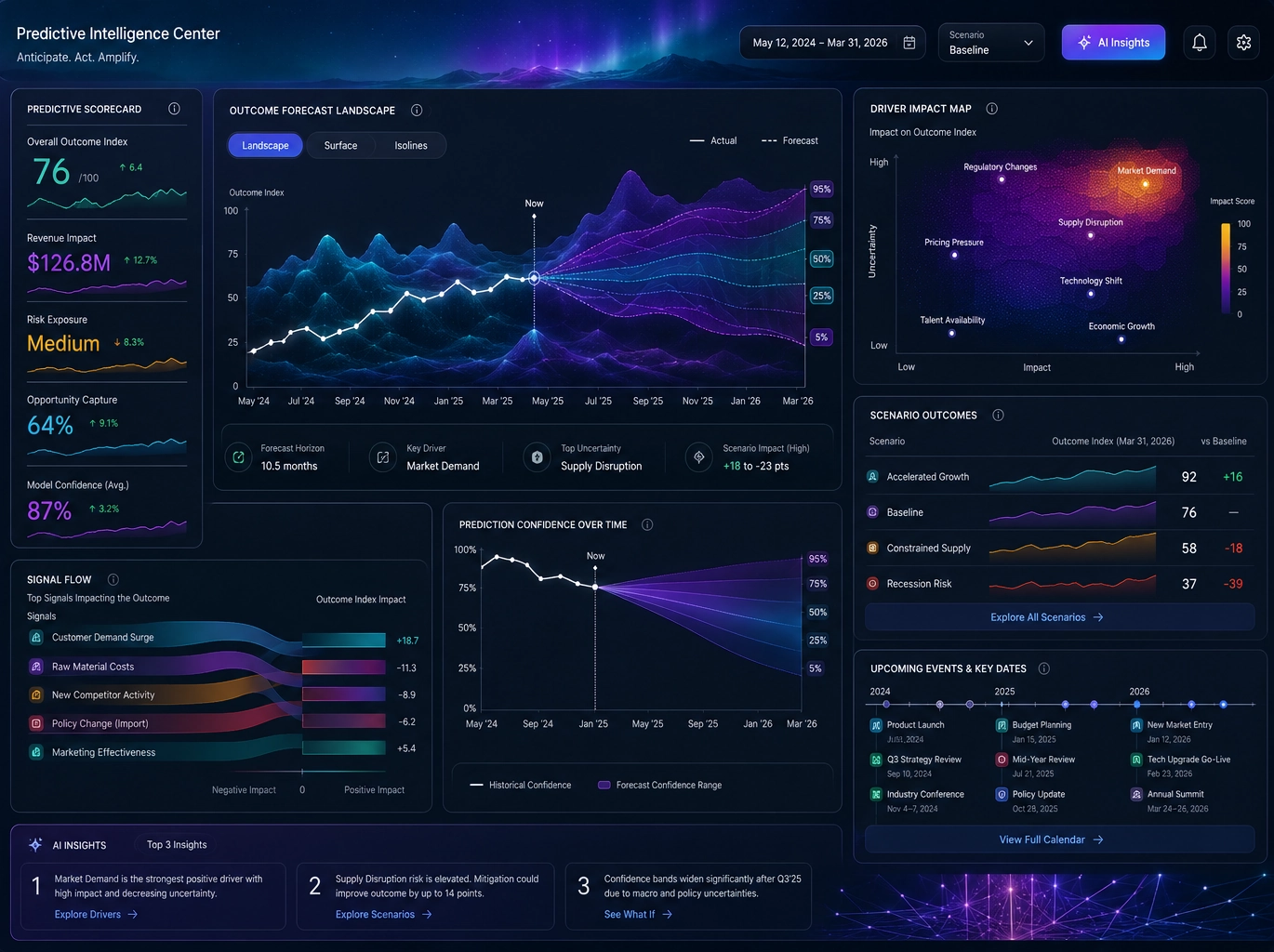 Predictive analytics dashboard
