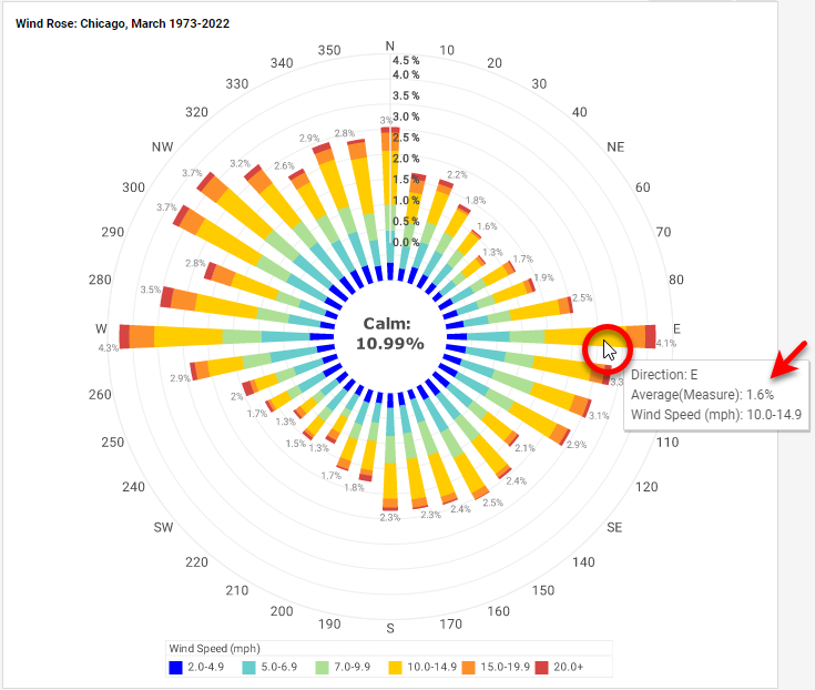 Chart showing predominant wind direction