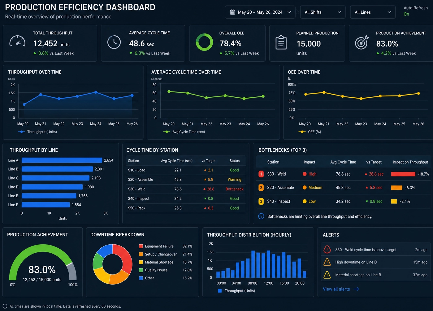 Production efficiency dashboard