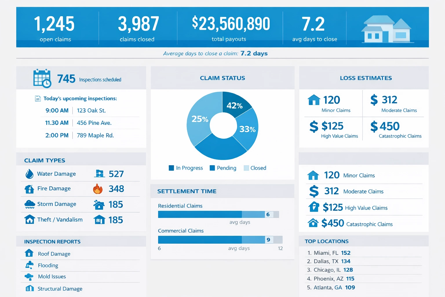 Property Insurance Adjusting Dashboard