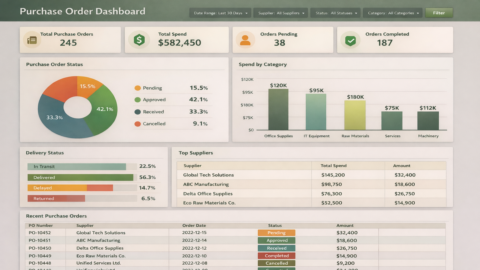 Purchase order dashboard example