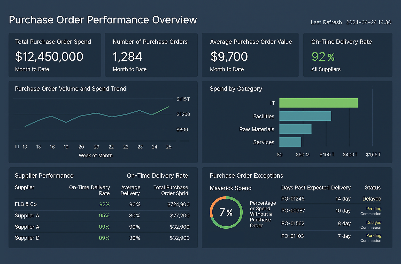 Purchase order performance dashboard