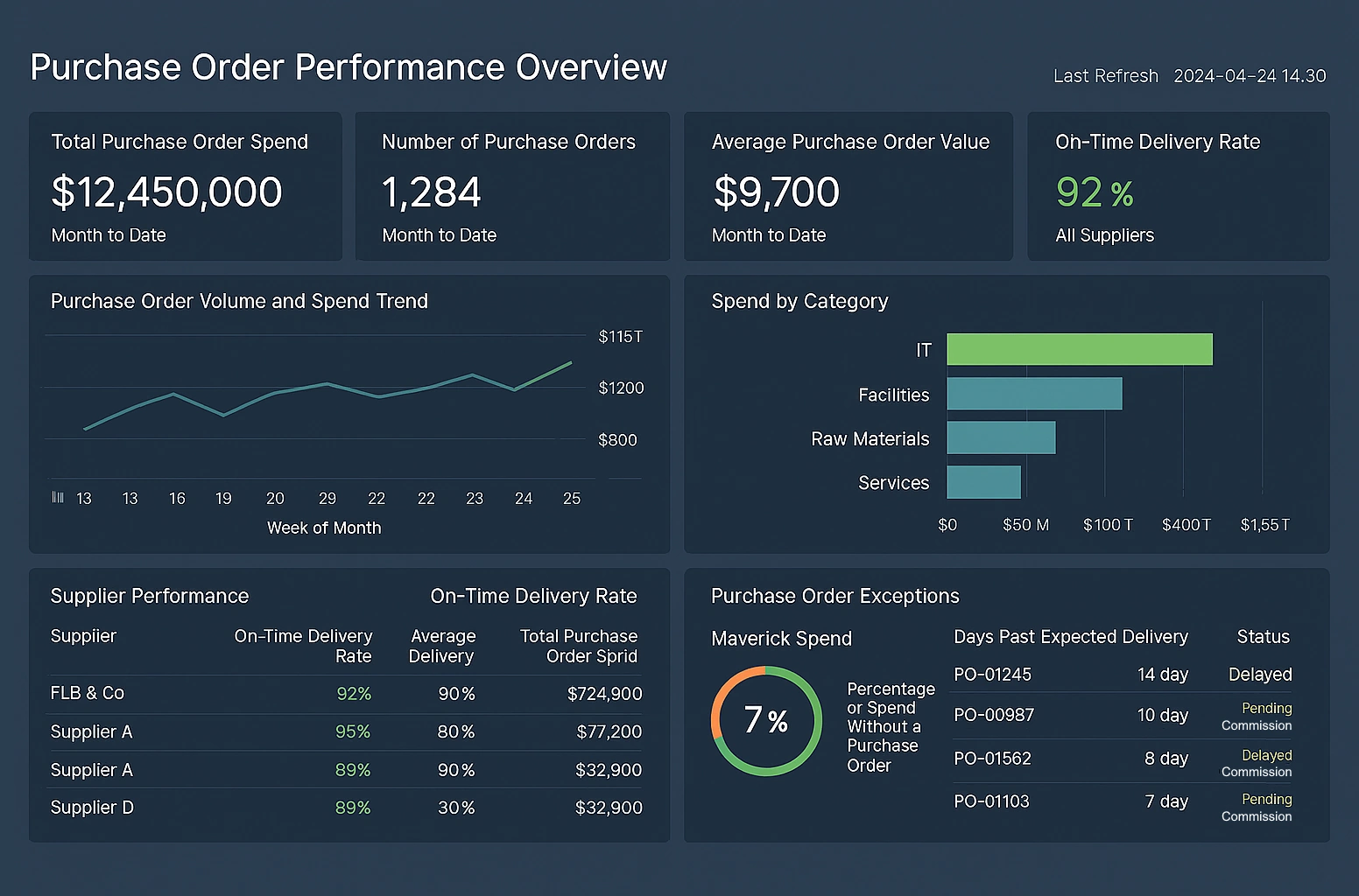 purchase order performance dashboard