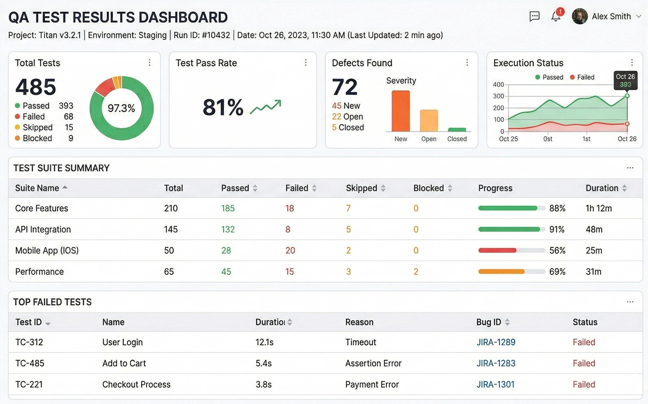 QA Test Results Dashboard Example