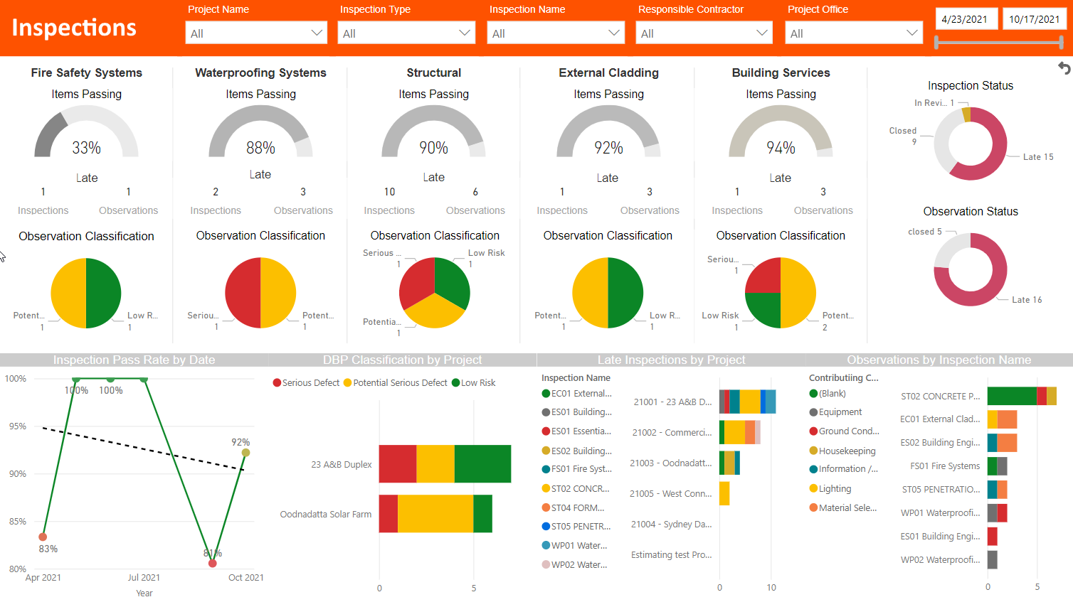 quality operations analyst dashboard example