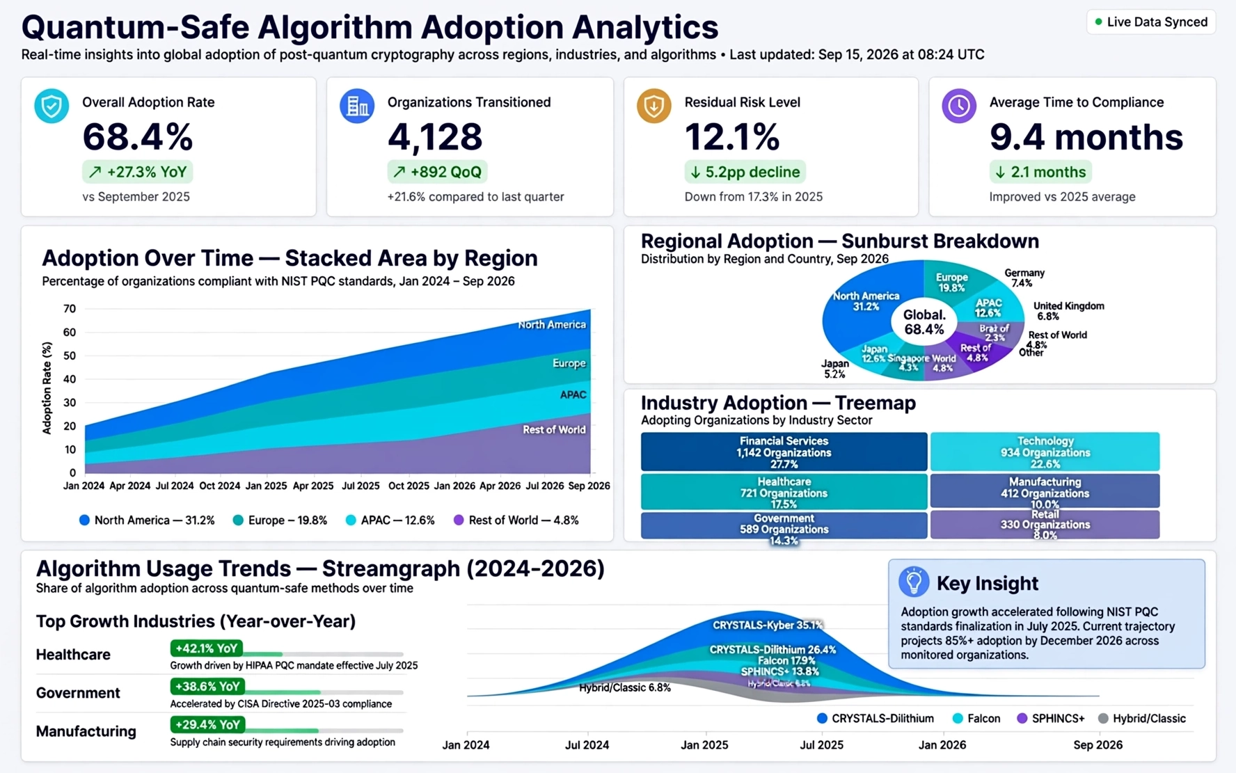 Quantum-Safe Algorithm Adoption Analytics