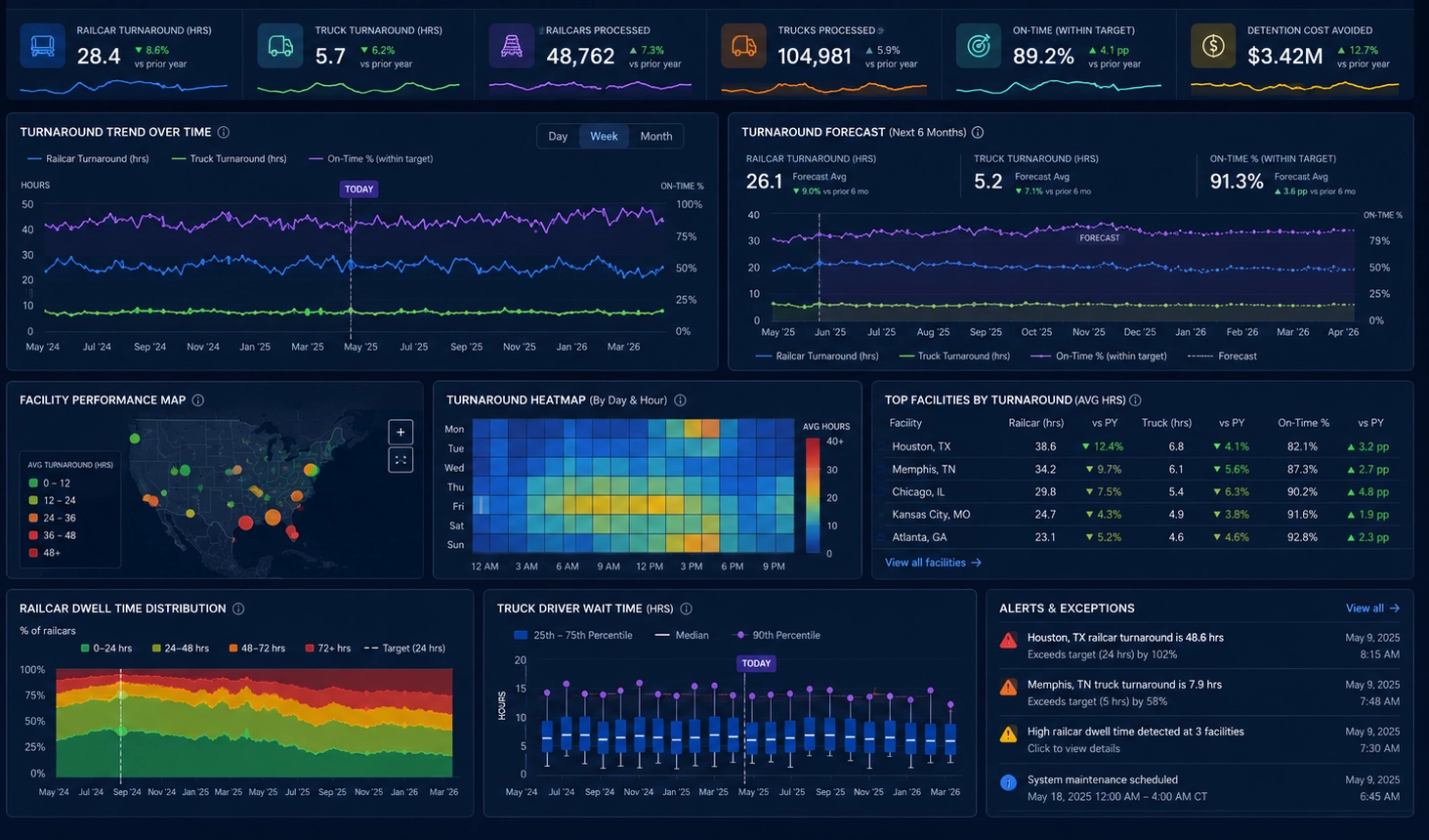 Railcar Turnaround Analytics
