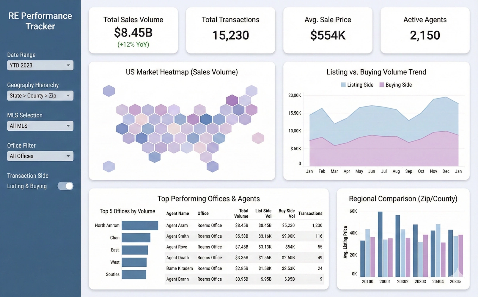 Real Estate Analytics