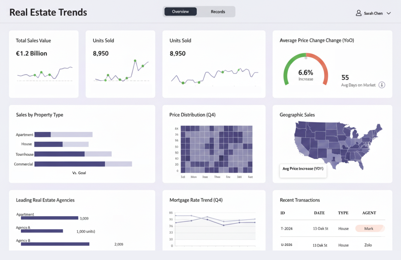 Real estate trends dashboard