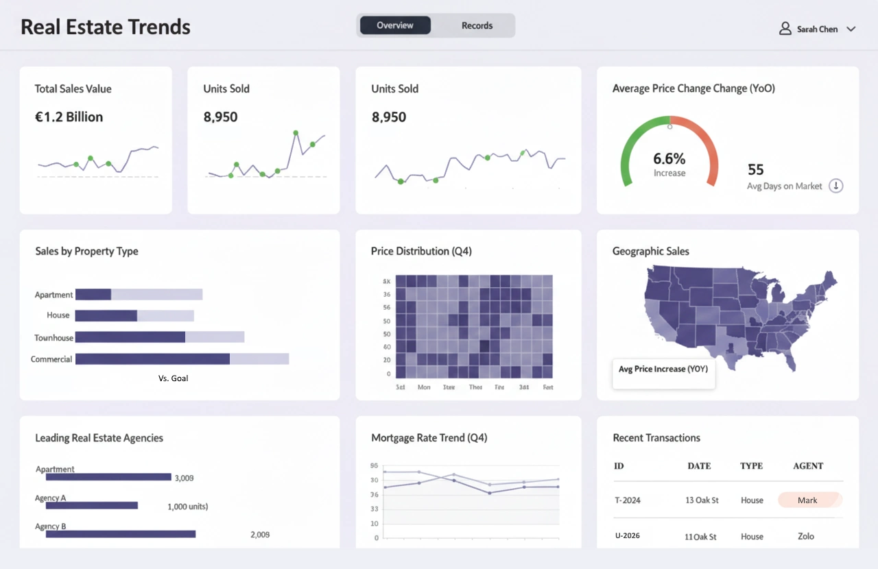 real estate trends dashboard