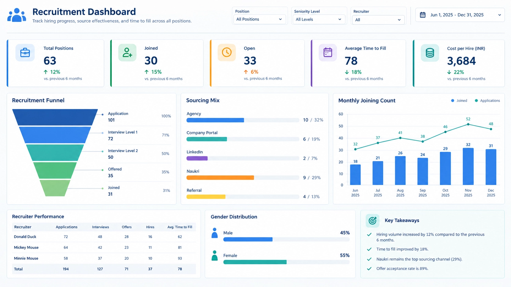 Recruitment Funnel Dashboard Example