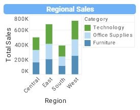 superstore regional sales chart