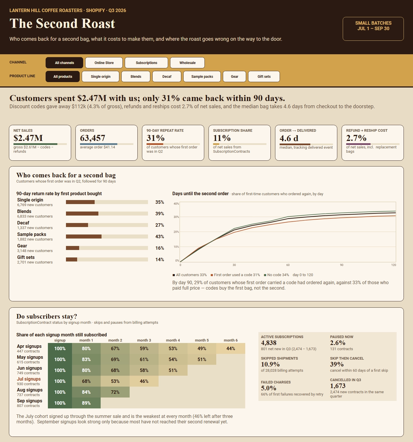Repeat Purchase Dashboard Example