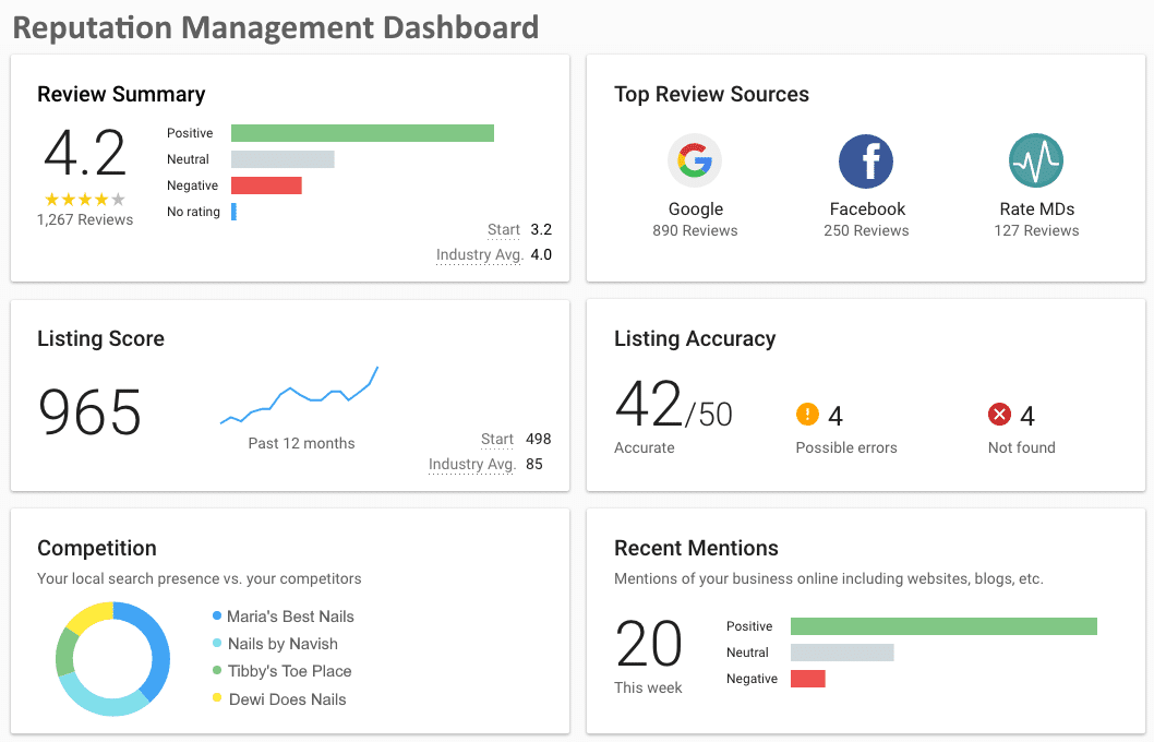 reputation management dashboard example